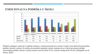 EMOCIONALNA PODRŠKA U ŠKOLI
Grafikon 28. Emocionalna podrška i pomoć u učenju
Direktori, pedagozi, nastavnici i roditelji smatraju u visokom procentu da su učenici uvijek i često dobivali emocionalnu
podršku i pomoć u učenju. Za razliku od navedenih ispitanika, učenici smatraju da su iz škole povremeno dobijali
emocionalnu podršku i pomoć u učenju (učenici osnovne škole 43,3% i učenici srednje škole 58,4%). (Pedagoški zavod
Zenica, 2020.)
 