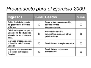 Presupuesto para el Ejercicio 2009 Importe Gastos Importe Ingresos Suministros: productos alimenticios. Suministros: energía eléctrica. Material de oficina, informático, prensa y otras publicaciones.  Reparación y conservación edificio y otras construcciones. Ingresos procedentes de la Gestión del Seguro Escolar Ingresos procedentes de la Gestión del Comedor Escolar Créditos asignados por la Consejería de educación a través de su concepto 2900. Saldo final de la cuenta de gestión del ejercicio anterior. X X X X X X X X 