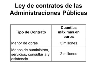 Ley de contratos de las Administraciones Públicas 2 millones Menos de suministros, servicios, consultaría y asistencia 5 millones Menor de obras Cuantías máximas en euros Tipo de Contrato 