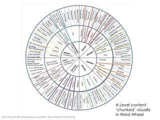 Kate McCabe @mediaradarguru (subject) @evenbetterif (Teaching)

A Level content
‘chunked’ visually
in Word Wheel

 