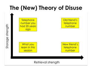 Storage strength

The (New) Theory of Disuse	
  
Telephone
number you
had 20 years
ago

Old friend’s
telephone
number

What you
learn in this
session

New friend’s
telephone
number

Retrieval strength

 