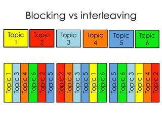 Topic
2
Topic
3
Topic
4

Topic 5
Topic 6
Topic 3
Topic 1
Topic 4
Topic 2

Topic
1

Topic 2
Topic 4
Topic 3
Topic 5
Topic 1
Topic 6

Topic 1
Topic 3
Topic 4
Topic 6
Topic 2
Topic 5

Blocking vs interleaving
Topic
5
Topic
6

 