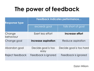 The power of feedback
Feedback indicates performance…
Response type
exceeds goal

falls short of goal

Exert less effort

Increase effort

Change goal

Increase aspiration

Reduce aspiration

Abandon goal

Decide goal is too
easy

Decide goal is too hard

Feedback is ignored

Feedback is ignored

Change
behaviour

Reject feedback

Dylan Wiliam

 