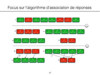 Focus sur l’algorithme d’association de réponses
22
a1
[ 100; 2; 92 ]
a2
[ 0; 3 ; 24 ]
a3
[ 100; 3; 0 ]
a4
[ 100; 4 ; 65 ]
a5
[100; 3 ; 86 ]
a6
[ 40; 2 ; 153 ]
a7
[ 65; 1 ; 0 ]
a8
[ 100;2 ; 38 ]
a1
[ 100; 2 ; 92 ]
a4
[ 100; 4 ; 65 ]
a5
[ 100; 3 ; 86 ]
a8
[ 100; 2 ; 38 ]
a2
[0; 3 ; 24 ]
a6
[40; 2 ; 153 ]
A
AcAc a1
[ 100; 2 ; 92 ]
a3
[ 100; 3; 0 ]
a4
[ 100; 4; 65 ]
a5
[ 100; 3 ; 86 ]
a8
[ 100; 2 ; 38 ]
a2
[0; 3 ; 24 ]
a6
[40; 2 ; 153 ]
a7
[ 65; 1 ; 0 ]
CcCc
a1
[ 100; 2 ; 92 ]
a4
[100; 4 ; 65 ]
a5
[ 100; 3 ; 86 ]
a8
[100; 2 ; 38 ]
a2
[0; 3 ; 24 ]
a6
[ 2 ; 153 ]
Ac a1
[ 100; 2 ; 92 ]
a3
[ 100; 3; 0 ]
a4
[ 100; 4 ; 65 ]
a5
[ 100; 3 ; 86 ]
a8
[ 100; 2 ; 38 ]
a2
[0; 3 ; 24 ]
a6
[40; 2 ; 153 ]
a7
[65; 1 ; 0 ]
Cc
Ac
Cc
2
1
fg
 