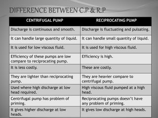 CENTRIFUGAL PUMP RECIPROCATING PUMP
Discharge is continuous and smooth. Discharge is fluctuating and pulsating.
It can handle large quantity of liquid. It can handle small quantity of liquid.
It is used for low viscous fluid. It is used for high viscous fluid.
Efficiency of these pumps are low
compare to reciprocating pump.
Efficiency is high.
It is less costly. These are costly.
They are lighter than reciprocating
pump.
They are heavier compare to
centrifugal pump.
Used where high discharge at low
head required.
High viscous fluid pumped at a high
head.
Centrifugal pump has problem of
priming.
Reciprocating pumps doesn’t have
any problem of priming.
It gives higher discharge at low
heads.
It gives low discharge at high heads.
 
