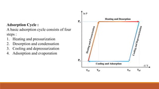 Adsorption Cycle :
A basic adsorption cycle consists of four
steps :
1. Heating and pressurization
2. Desorption and condensation
3. Cooling and depressurization
4. Adsorption and evaporation
 