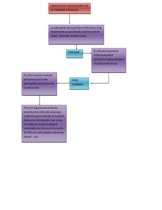 EDUCACION Y EDUCADORES DE
LA PRIMERA INFANCIA.
La educaciónde laprimerainfanciaesmuy
importante yaque desde el primerdíade
clases aprende muchascosas.
POR QUE El niñode la primera
infanciaayudaa
construirel aprendizaje y
el éxitoprofesional.
PERO
TAMBIEN
El niñoconoce a nuevas
personasque lovan
acompañar el procesode
la educación.
Peroenalgunasescuelasles
enseñaalos niñosde unavieja
tradiciónque esdonde el maestro
bota unainformaciónyya, y eso
no debe serasí peroahora a
cambiadoesoahora se le enseña
al niñocon actividadesexámenes
tareas...etc.