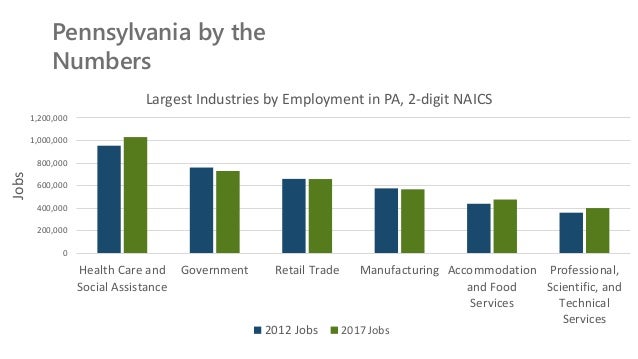 Exploring National Trends Affecting Pennsylvania’s Economic Competiti…