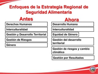 Enfoques de la Estrategia Regional de
         Seguridad Alimentaria
          Antes                             Ahora
Derechos Humanos                   Desarrollo Humano
Interculturalidad                  Interculturalidad
Gestión y Desarrollo Territorial   Equidad de Género
Gestión de Riesgos                 Gestión del desarrollo
                                   territorial
Género
                                   Gestión de riesgos y cambio
                                   climático

                                   Gestión por Resultados
 