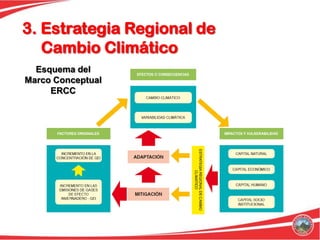 3. Estrategia Regional de
   Cambio Climático
  Esquema del
Marco Conceptual
     ERCC
 