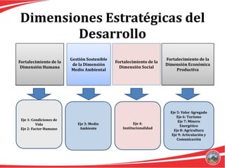 Dimensiones Estratégicas del
        Desarrollo
                         Gestión Sostenible                           Fortalecimiento de la
Fortalecimiento de la                         Fortalecimiento de la
                          de la Dimensión                             Dimensión Económica
 Dimensión Humana                               Dimensión Social
                         Medio Ambiental                                   Productiva




                                                                        Eje 5: Valor Agregado
                                                                            Eje 6: Turismo
 Eje 1: Condiciones de                                                       Eje 7: Minero
          Vida              Eje 3: Medio               Eje 4:
                                                                              Energético
 Eje 2: Factor Humano        Ambiente            Institucionalidad
                                                                          Eje 8: Agricultura
                                                                         Eje 9: Articulación y
                                                                            Comunicación
 
