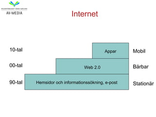 Internet



10-tal                                    Appar     Mobil

00-tal                          Web 2.0             Bärbar


90-tal   Hemsidor och informationssökning, e-post   Stationär
 