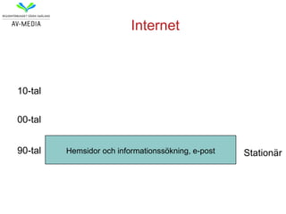 Internet



10-tal


00-tal


90-tal   Hemsidor och informationssökning, e-post   Stationär
 