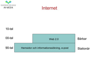 Internet



10-tal


00-tal                          Web 2.0             Bärbar


90-tal   Hemsidor och informationssökning, e-post   Stationär
 