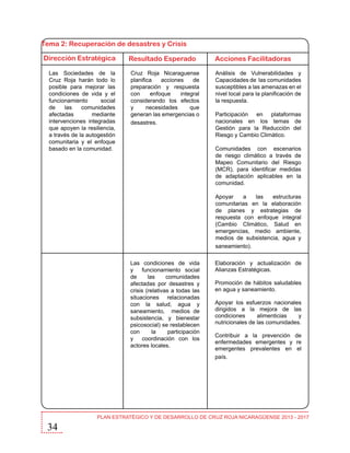 Tema 2: Recuperación de desastres y Crisis
Dirección Estratégica
Las Sociedades de la
Cruz Roja harán todo lo
posible para mejorar las
condiciones de vida y el
funcionamiento
social
de
las
comunidades
afectadas
mediante
intervenciones integradas
que apoyen la resiliencia,
a través de la autogestión
comunitaria y el enfoque
basado en la comunidad.

Resultado Esperado
Cruz Roja Nicaraguense
planifica
acciones
de
preparación y respuesta
con
enfoque
integral
considerando los efectos
y
necesidades
que
generan las emergencias o
desastres.

Acciones Facilitadoras
Análisis de Vulnerabilidades y
Capacidades de las comunidades
susceptibles a las amenazas en el
nivel local para la planificación de
la respuesta.
Participación en plataformas
nacionales en los temas de
Gestión para la Reducción del
Riesgo y Cambio Climático.
Comunidades con escenarios
de riesgo climático a través de
Mapeo Comunitario del Riesgo
(MCR), para identificar medidas
de adaptación aplicables en la
comunidad.
Apoyar
a
las
estructuras
comunitarias en la elaboración
de planes y estrategias de
respuesta con enfoque integral
(Cambio Climático, Salud en
emergencias, medio ambiente,
medios de subsistencia, agua y
saneamiento).

Las condiciones de vida
y
funcionamiento social
de
las
comunidades
afectadas por desastres y
crisis (relativas a todas las
situaciones relacionadas
con la salud, agua y
saneamiento, medios de
subsistencia, y bienestar
psicosocial) se restablecen
con
la
participación
y
coordinación con los
actores locales.

34

Elaboración y actualización de
Alianzas Estratégicas.
Promoción de hábitos saludables
en agua y saneamiento.
Apoyar los esfuerzos nacionales
dirigidos a la mejora de las
condiciones
alimenticias
y
nutricionales de las comunidades.
Contribuir a la prevención de
enfermedades emergentes y re
emergentes prevalentes en el
país.

PLAN ESTRATÉGICO Y DE DESARROLLO DE CRUZ ROJA NICARAGÜENSE 2013 - 2017

 