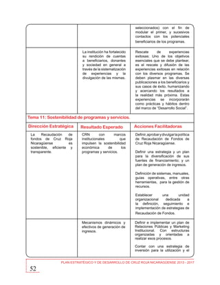 seleccionados) con el fin de
modular el primer, y sucesivos
contactos con los potenciales
beneficiarios de los programas.
La institución ha fortalecido
su rendición de cuentas
a beneficiarios, donantes
y sociedad en general a
través de la sistematización
de experiencias y la
divulgación de las mismas.

Rescate
de
experiencias
exitosas: Uno de los objetivos
esenciales que se debe plantear,
es el rescate y difusión de las
experiencias exitosas en relación
con los diversos programas. Se
deben plasmar en las diversas
publicaciones a los beneficiarios y
sus casos de éxito, humanizando
y acercando los resultados a
la realidad más próxima. Estas
experiencias se incorporarán
como prácticas y hábitos dentro
del marco de “Desarrollo Social”.

Tema 11: Sostenibilidad de programas y servicios.
Dirección Estratégica
La
Recaudación
de
fondos de Cruz Roja
Nicaragüense
es
sostenible, eficiente y
transparente.

Resultado Esperado
CRN
con
marcos
institucionales
que
impulsen la sostenibilidad
económica
de
los
programas y servicios.

Acciones Facilitadoras
Definir, aprobar y divulgar la política
de Recaudación de Fondos de
Cruz Roja Nicaragüense.
Definir una estrategia y un plan
para la diversificación de sus
fuentes de financiamiento; y un
plan de generación de ingresos.
Definición de sistemas, manuales,
guías operativas, entre otras
herramientas, para la gestión de
recursos.
Establecer
una
unidad
organizacional
dedicada
a
la definición, seguimiento e
implementación de estrategias de
Recaudación de Fondos.

Mecanismos dinámicos y
efectivos de generación de
ingresos.

Definir e implementar un plan de
Relaciones Públicas y Marketing
Institucional. Con estructuras
organizadas y orientadas a
realizar esos procesos.
Contar con una estrategia de
inversión para la utilización y el

52

PLAN ESTRATÉGICO Y DE DESARROLLO DE CRUZ ROJA NICARAGÜENSE 2013 - 2017

 