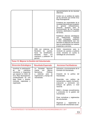 aprovechamiento de los recursos
obtenidos.
Contar con un análisis de costos
de los servicios que brinda Cruz
Roja Nicaragüense.
Fortalecer las capacidades de la
Sociedad Nacional para la gestión
en
general
(infraestructura,
personal, equipos) para el
funcionamiento de los recursos
humanos, destinados a la gestión
de fondos.
Establecer alianzas estratégicas
con
instituciones,
empresa
privada, embajadas, población
y otros colaboradores que nos
permitan la obtención de recursos
para la sostenibilidad de nuestros
programas y servicios.
CRN con
Rendición
hacia los
donantes,
miembros y
general.

sistemas de
de cuentas,
beneficiarios,
hacia
sus
población en

Definir mecanismos para la
rendición de cuentas y auditoría
social, tomando en cuenta la
estrategia de comunicación.

Tema 12: Mejorar la Gestión del Voluntariado.
Dirección Estratégica
Incentivar la participación
de
los
miembros
voluntarios e integrantes
que apoyan la misión de
Cruz Roja Nicaragüense,
constituyéndolo en una
base fuerte y diversa,
motivada, capacitada y
organizada.

Resultado Esperado
La Sociedad Nacional
cuenta
con
Marcos
Normativos,
Políticas
y
sistemas
para
la
organización y manejo del
voluntariado.

Acciones Facilitadoras
Activación y funcionamiento de la
Comisión de Voluntariado.
Creación de
Voluntariado.

la

política

del

Desarrollar una política de
reclutamiento, registro, formación,
evaluación y promoción con
enfoque de género, a nivel
nacional.
Definir y divulgar procedimientos
y protocolos en la gestión del
voluntariado.
Crear normativas y reglamentos
del voluntariado.
Organizar y
reglamentar la
estructura del voluntariado social.

PLAN ESTRATÉGICO Y DE DESARROLLO DE CRUZ ROJA NICARAGÜENSE 2013 - 2017

53

 