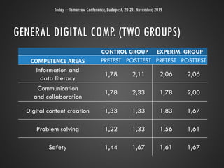 GENERAL DIGITAL COMP. (TWO GROUPS)
CONTROL GROUP EXPERIM. GROUP
COMPETENCE AREAS PRETEST POSTTEST PRETEST POSTTEST
Informa...