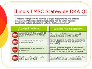 Practice Deviations
(within 1st hour of treatment)
Guideline Recommendations
Administer an IV fluid bolus 15-20
mL/kg 0.45% NaCl over the first
hour
The recommended fluid course is 10-20
mL/kg 0.9% NaCl over the first hour
Administer an IV insulin drip of
0.1 units/kg/hour
Current guidelines recommend administering
insulin after the initial fluid resuscitation, not
concurrently
Administer an IV insulin bolus of
0.1 units/kg
Current guidelines suggest IV insulin bolus
may increase the risk of cerebral edema, and
should not be used at the start of therapy
Wait for more laboratory results
before giving any fluids
Current guidelines recommend initial IV fluid
administration should begin immediately
Illinois EMSC Statewide DKA QI
** Additional findings from the statewide QI project (responses to survey and case
scenarios) seem to indicate concerning deviations from the current treatment
guidelines for pediatric DKA patients within the first hour of treatment**
11
 