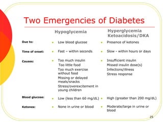 Two Emergencies of Diabetes
Hypoglycemia
 Low blood glucose
 Fast – within seconds
 Too much insulin
Too little food
Too much exercise
without food
Missing or delayed
meals/snacks
Stress/overexcitement in
young children
 Low (less than 60 mg/dL)
 None in urine or blood
Hyperglycemia
Ketoacidosis/DKA
 Presence of ketones
 Slow - within hours or days
 Insufficient insulin
Missed insulin dose(s)
Infections/illness
Stress response
 High (greater than 200 mg/dL)
 Moderate/large in urine or
blood
Due to:
Time of onset:
Causes:
Blood glucose:
Ketones:
25
 