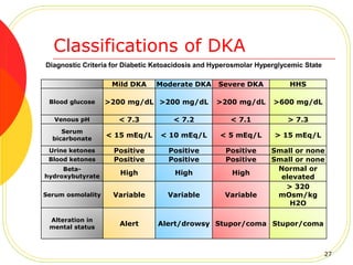 Mild DKA Moderate DKA Severe DKA HHS
Blood glucose >200 mg/dL >200 mg/dL >200 mg/dL >600 mg/dL
Venous pH < 7.3 < 7.2 < 7.1 > 7.3
Serum
bicarbonate
< 15 mEq/L < 10 mEq/L < 5 mEq/L > 15 mEq/L
Urine ketones Positive Positive Positive Small or none
Blood ketones Positive Positive Positive Small or none
Beta-
hydroxybutyrate
High High High
Normal or
elevated
Serum osmolality Variable Variable Variable
> 320
mOsm/kg
H2O
Alteration in
mental status
Alert Alert/drowsy Stupor/coma Stupor/coma
Classifications of DKA
Diagnostic Criteria for Diabetic Ketoacidosis and Hyperosmolar Hyperglycemic State
27
 