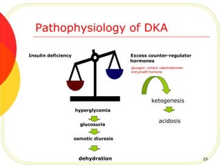 Pathophysiology of DKA
Insulin deficiency Excess counter-regulator
hormones
hyperglycemia
glucosuria
osmotic diuresis
dehydration
ketogenesis
acidosis
glucagon, cortisol, catecholamines
and growth hormone
29
 