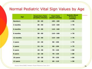 Normal Pediatric Vital Sign Values by Age
Age
Respiratory Rate
(breaths/minute)
Heart Rate
(beats/minute)
Systolic Blood
Pressure
(mmHg)
Newborn 30 - 60 100 - 180 > 60
3 months 30 - 60 110 - 160 > 70
6 months 30 - 60 110 - 160 > 70
9 months 30 - 60 110 - 160 > 70
12 months 30 - 60 110 - 160 > 70
2 years 24 - 40 90 - 150 > 70
4 years 22 - 34 90 - 150 > 75
6 years 18 - 30 70 - 120 > 80
8 years 18 - 30 70 - 120 > 80
10 years 18 - 30 70 - 120 > 80
12 years 12 - 16 60 - 110 > 90
Source: Illinois EMSC Pediatric Pocket Reference Card, 2013
36
 