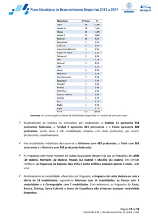 Página 33 de 53
LEIRISPORT, E.M. | CÂMARA MUNICIPAL DE LEIRIA | 2012
Ilustração 17: Caracterização da oferta de Modalidades Desportivas no concelho de Leiria por clube.
 Relativamente ao número de praticantes por modalidade, o Futebol 11 apresenta 953
praticantes federados, o Futebol 7 apresenta 813 praticantes e o Futsal apresenta 801
praticantes, sendo estas a três modalidades coletivas com mais praticantes, por ordem
decrescente, respetivamente.
 Nas modalidades individuais destacam-se o Atletismo com 429 praticantes, o Ténis com 369
praticantes e a Ginástica com 262 praticantes federados.
 As freguesias com maior número de clubes/associações desportivas são as freguesias de Leiria
(29 clubes), Marrazes (20 clubes), Pousos (12 clubes) e Maceira (11 clubes). Em sentido
contrário, as freguesias da Bajouca, Boa Vista e Santa Eufémia possuem apenas 1 clube, cada
uma.
 Relativamente às modalidades oferecidas por freguesia, a freguesia de Leiria destaca-se com a
oferta de 18 modalidades, seguindo-se Marrazes com 14 modalidades, os Pousos com 9
modalidades e a Caranguejeira com 7 modalidades. Contrariamente, as freguesias da Azoia,
Barosa, Chaínça, Santa Eufémia e Souto da Carpalhosa não oferecem qualquer modalidade
desportiva.
 