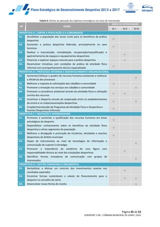 Página 45 de 53
LEIRISPORT, E.M. | CÂMARA MUNICIPAL DE LEIRIA | 2012
Tabela 6: Síntese da aplicação dos objetivos estratégicos nos eixos de intervenção.
Nº NOME
EIXOS DE INTERVENÇÃO
EI I EI II EI III
PERSPETIVA A | SERVIR A POPULAÇÃO E A COMUNIDADE
A1. Sensibilizar a população das zonas rurais para os benefícios da prática
desportiva
o
A2. Aumentar a prática desportiva federada, principalmente no sexo
feminino
o
A3. Realizar a manutenção, remodelação, recuperação/requalificação e
apetrechamento de espaços e equipamentos desportivos
o
A4. Potenciar e explorar espaços naturais para a prática desportiva o
A5. Desenvolver iniciativas com condições de prática de atividade física
informal com acompanhamento técnico especializado
o
PERSPETIVA B | PROCESSOS INTERNOS E DESENVOLVIMENTO ORGANIZACIONAL
B1. Aumentar/reforçar o quadro de recursos humanos existentes e melhorar
a eficiência dos processos
o
B2. Melhorar a resposta às solicitações dos cidadãos e comunidade o
B3. Promover a inovação nos serviços aos cidadãos e comunidade o
B4. Promover a consciência ambiental através da atividade física e utilização
correta dos recursos
o o
B5. Incentivar o desporto através da cooperação entre os estabelecimentos
de ensino e os clubes/associações desportivas
o o
B6. Criação/manutenção de Programas de Atividade Física e Desportiva e
Eventos Desportivos informais
o
PERSPETIVA C | INOVAÇÃO E APRENDIZAGEM
C1. Promover e aumentar a qualificação dos recursos humanos em áreas
estratégicas do desporto
o
C2. Disponibilizar conhecimento sobre os benefícios da atividade física
desportiva a vários segmentos da população
o
C3. Melhorar a divulgação e promoção de iniciativas, atividades e eventos
desportivos de âmbito municipal
o
C4. Dispor de instrumentos ao nível de tecnologias de informação e
comunicação de suporte à estratégia
o
C5. Promover a importância da existência de uma figura com
responsabilidade técnica ao nível das instalações desportivas
o
C6. Identificar formas inovadoras de comunicação com grupos de
interessados
o
PERSPETIVA D | GESTÃO FINANCEIRA E ORÇAMENTAL
D1. Rentabilizar e efetuar um controlo dos investimentos assente nos
resultados esperados
o
D2. Encontrar formas sustentáveis e viáveis de financiamento para o
desporto no concelho de Leiria
o o
D3. Desenvolver novas fontes de receita o
 