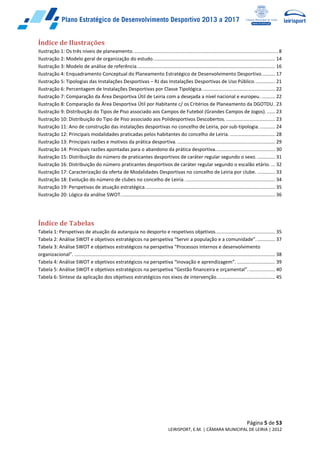 Página 5 de 53
LEIRISPORT, E.M. | CÂMARA MUNICIPAL DE LEIRIA | 2012
Índice de Ilustrações
Ilustração 1: Os três níveis de planeamento........................................................................................................... 8
Ilustração 2: Modelo geral de organização do estudo.......................................................................................... 14
Ilustração 3: Modelo de análise de referência...................................................................................................... 16
Ilustração 4: Enquadramento Conceptual do Planeamento Estratégico de Desenvolvimento Desportivo.......... 17
Ilustração 5: Tipologias das Instalações Desportivas – RJ das Instalações Desportivas de Uso Público............... 21
Ilustração 6: Percentagem de Instalações Desportivas por Classe Tipológica...................................................... 22
Ilustração 7: Comparação da Área Desportiva Útil de Leiria com a desejada a nível nacional e europeu. .......... 22
Ilustração 8: Comparação da Área Desportiva Útil por Habitante c/ os Critérios de Planeamento da DGOTDU. 23
Ilustração 9: Distribuição do Tipos de Piso associado aos Campos de Futebol (Grandes Campos de Jogos). ...... 23
Ilustração 10: Distribuição do Tipo de Piso associado aos Polidesportivos Descobertos. .................................... 23
Ilustração 11: Ano de construção das instalações desportivas no concelho de Leiria, por sub-tipologia. ........... 24
Ilustração 12: Principais modalidades praticadas pelos habitantes do concelho de Leiria. ................................. 28
Ilustração 13: Principais razões e motivos da prática desportiva. ........................................................................ 29
Ilustração 14: Principais razões apontadas para o abandono da prática desportiva............................................ 30
Ilustração 15: Distribuição do número de praticantes desportivos de caráter regular segundo o sexo. ............. 31
Ilustração 16: Distribuição do número praticantes desportivos de caráter regular segundo o escalão etário. ... 32
Ilustração 17: Caracterização da oferta de Modalidades Desportivas no concelho de Leiria por clube. ............. 33
Ilustração 18: Evolução do número de clubes no concelho de Leiria. .................................................................. 34
Ilustração 19: Perspetivas de atuação estratégica................................................................................................ 35
Ilustração 20: Lógica da análise SWOT.................................................................................................................. 36
Índice de Tabelas
Tabela 1: Perspetivas de atuação da autarquia no desporto e respetivos objetivos............................................ 35
Tabela 2: Análise SWOT e objetivos estratégicos na perspetiva “Servir a população e a comunidade”.............. 37
Tabela 3: Análise SWOT e objetivos estratégicos na perspetiva “Processos internos e desenvolvimento
organizacional”. .................................................................................................................................................... 38
Tabela 4: Análise SWOT e objetivos estratégicos na perspetiva “Inovação e aprendizagem”. ............................ 39
Tabela 5: Análise SWOT e objetivos estratégicos na perspetiva “Gestão financeira e orçamental”.................... 40
Tabela 6: Síntese da aplicação dos objetivos estratégicos nos eixos de intervenção........................................... 45
 