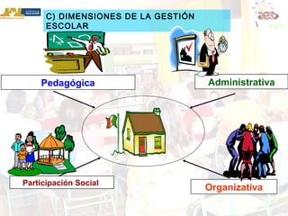 C) DIMENSIONES DE LA GESTIÓN
ESCOLAR
Administrativa
Participación Social
Organizativa
Pedagógica
 