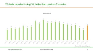 70 deals reported in Aug’16, better than previous 2 months
www.indiabusinessreports.com 2VC/PE investments in India
Source...
