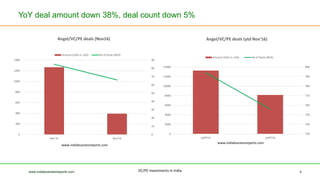 YoY deal amount down 38%, deal count down 5%
www.indiabusinessreports.com 4VC/PE investments in India
0
10
20
30
40
50
60
...