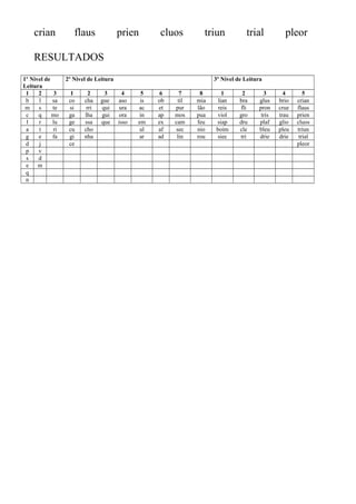 crian flaus prien cluos triun trial pleor
RESULTADOS
1º Nivel de
Leitura
2º Nivel de Leitura 3º Nivel de Leitura
1 2 3 1 2 3 4 5 6 7 8 1 2 3 4 5
b l sa co cha gue aso is ob til mia lian bra glus brio crian
m s te si rri qui ura ac et pur lão reis fli pron crue flaus
c q mo ga lha gui ora in ap mos pua viol gro tris trau prien
l r lu ge ssa que isso em ex cam feu siap dru plaf glio cluos
a t ri cu cho ul af sec nio boim cle bleu pleu triun
g e fa gi nha ar ad lin rou siec tri drie drie trial
d j ce pleor
p v
s d
e m
q
n
 