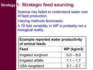 Livestock and water in developing countries (SSA)