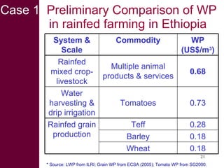 Livestock and water in developing countries (SSA)
