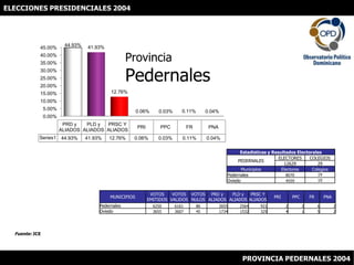 ELECCIONES PRESIDENCIALES 2004 ProvinciaPedernales Fuente: JCE PROVINCIA PEDERNALES 2004 