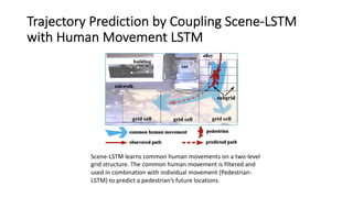 Trajectory Prediction by Coupling Scene-LSTM
with Human Movement LSTM
Scene-LSTM learns common human movements on a two-level
grid structure. The common human movement is filtered and
used in combination with individual movement (Pedestrian-
LSTM) to predict a pedestrian’s future locations.
 