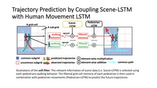 Trajectory Prediction by Coupling Scene-LSTM
with Human Movement LSTM
Illustrations of the soft filter. The relevant infor...