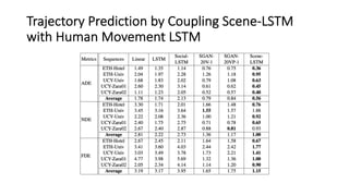 Trajectory Prediction by Coupling Scene-LSTM
with Human Movement LSTM
 