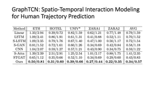 GraphTCN: Spatio-Temporal Interaction Modeling
for Human Trajectory Prediction
 