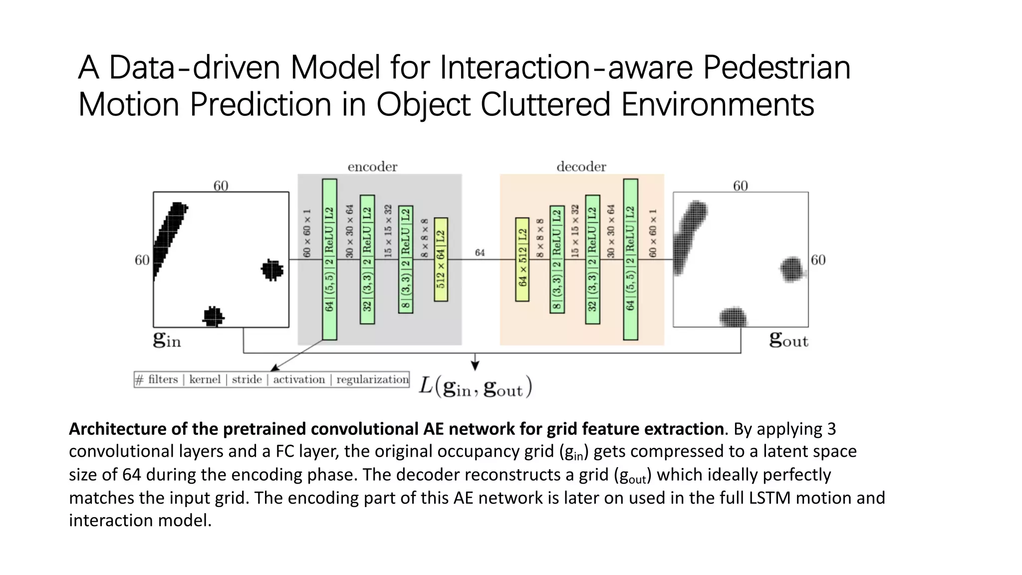 A Data-driven Model for Interaction-aware Pedestrian
Motion Prediction in Object Cluttered Environments
Architecture of the pretrained convolutional AE network for grid feature extraction. By applying 3
convolutional layers and a FC layer, the original occupancy grid (gin) gets compressed to a latent space
size of 64 during the encoding phase. The decoder reconstructs a grid (gout) which ideally perfectly
matches the input grid. The encoding part of this AE network is later on used in the full LSTM motion and
interaction model.
 
