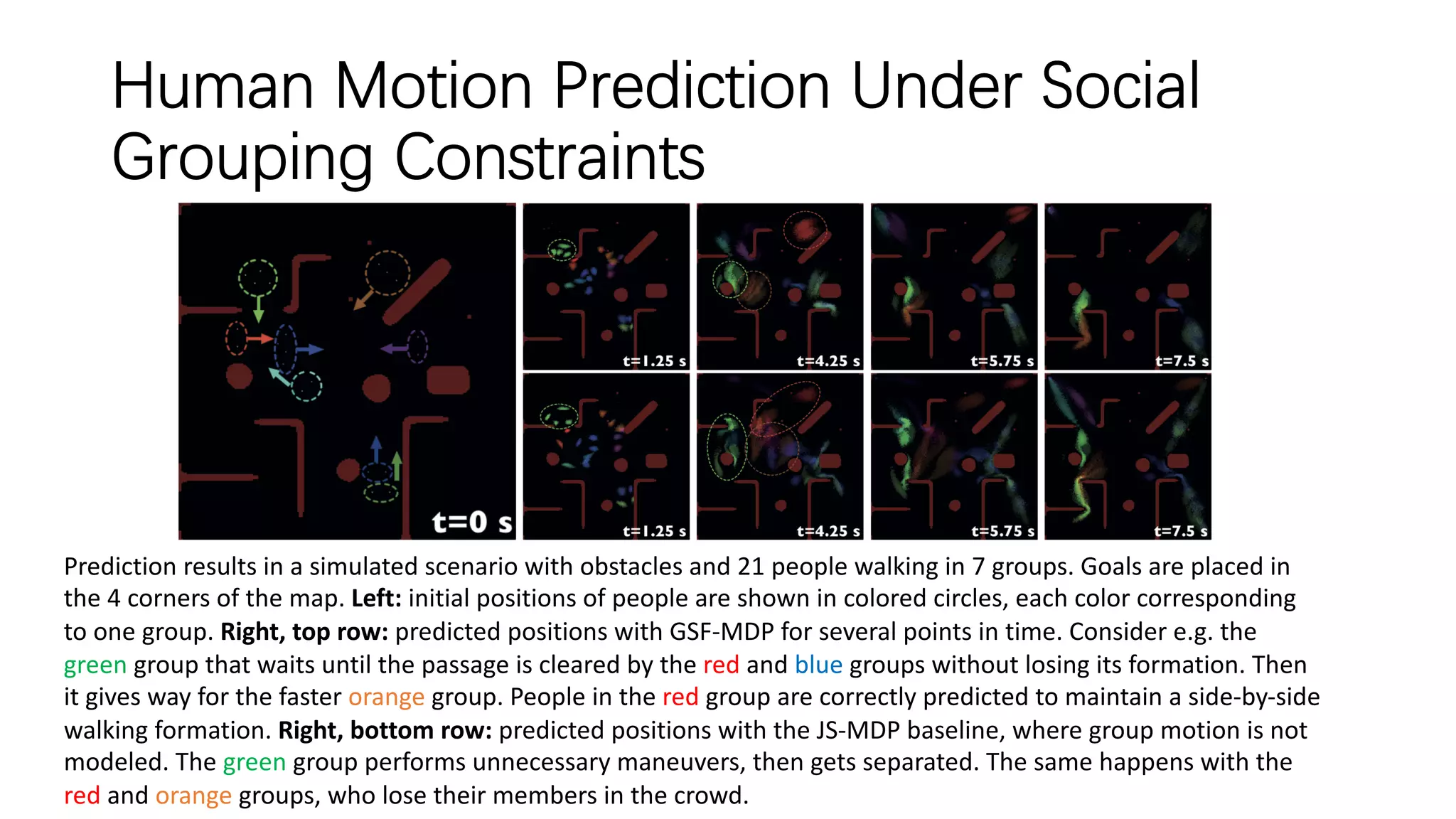 Human Motion Prediction Under Social
Grouping Constraints
Prediction results in a simulated scenario with obstacles and 21 people walking in 7 groups. Goals are placed in
the 4 corners of the map. Left: initial positions of people are shown in colored circles, each color corresponding
to one group. Right, top row: predicted positions with GSF-MDP for several points in time. Consider e.g. the
green group that waits until the passage is cleared by the red and blue groups without losing its formation. Then
it gives way for the faster orange group. People in the red group are correctly predicted to maintain a side-by-side
walking formation. Right, bottom row: predicted positions with the JS-MDP baseline, where group motion is not
modeled. The green group performs unnecessary maneuvers, then gets separated. The same happens with the
red and orange groups, who lose their members in the crowd.
 