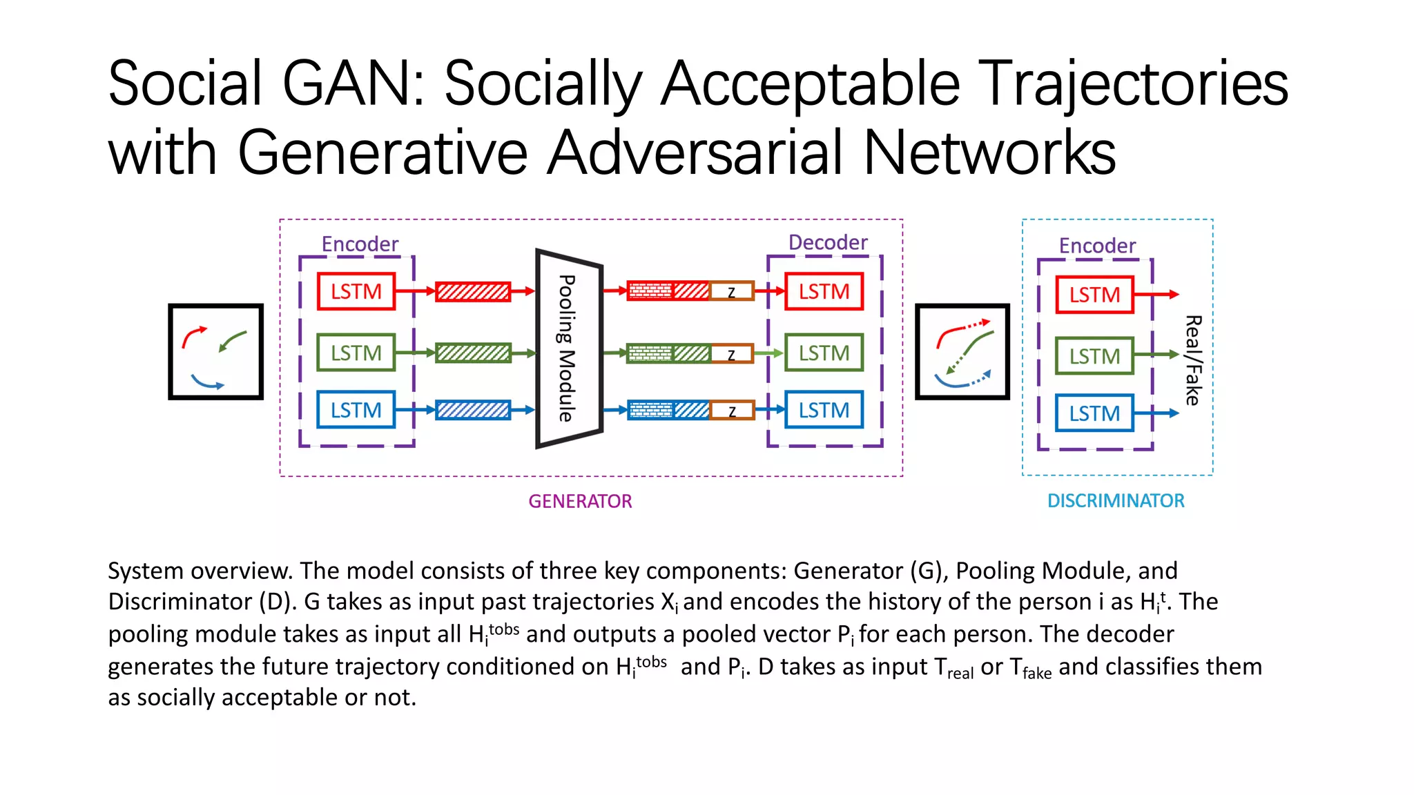 Social GAN: Socially Acceptable Trajectories
with Generative Adversarial Networks
System overview. The model consists of three key components: Generator (G), Pooling Module, and
Discriminator (D). G takes as input past trajectories Xi and encodes the history of the person i as Hi
t. The
pooling module takes as input all Hi
tobs and outputs a pooled vector Pi for each person. The decoder
generates the future trajectory conditioned on Hi
tobs and Pi. D takes as input Treal or Tfake and classifies them
as socially acceptable or not.
 
