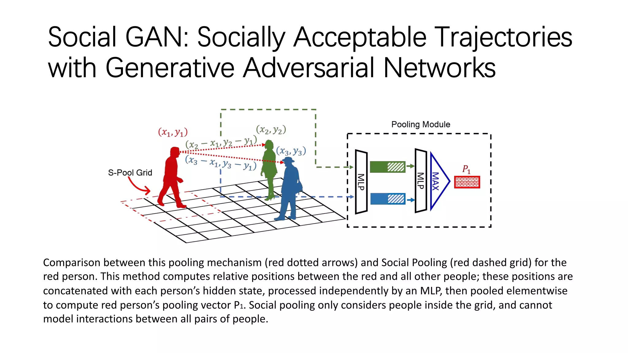 Social GAN: Socially Acceptable Trajectories
with Generative Adversarial Networks
Comparison between this pooling mechanism (red dotted arrows) and Social Pooling (red dashed grid) for the
red person. This method computes relative positions between the red and all other people; these positions are
concatenated with each person’s hidden state, processed independently by an MLP, then pooled elementwise
to compute red person’s pooling vector P1. Social pooling only considers people inside the grid, and cannot
model interactions between all pairs of people.
 