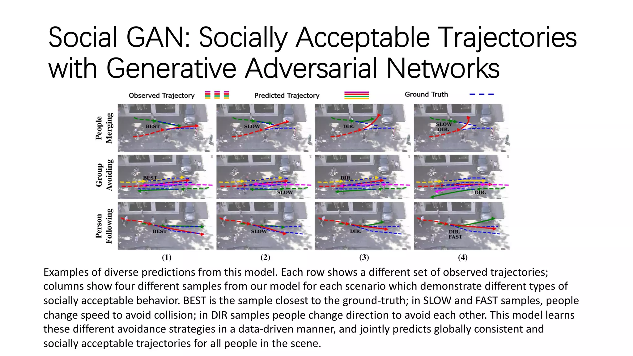 Social GAN: Socially Acceptable Trajectories
with Generative Adversarial Networks
Examples of diverse predictions from this model. Each row shows a different set of observed trajectories;
columns show four different samples from our model for each scenario which demonstrate different types of
socially acceptable behavior. BEST is the sample closest to the ground-truth; in SLOW and FAST samples, people
change speed to avoid collision; in DIR samples people change direction to avoid each other. This model learns
these different avoidance strategies in a data-driven manner, and jointly predicts globally consistent and
socially acceptable trajectories for all people in the scene.
 