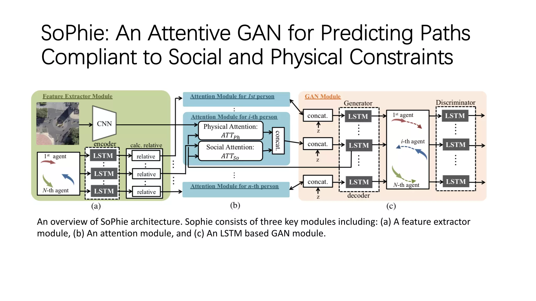 SoPhie: An Attentive GAN for Predicting Paths
Compliant to Social and Physical Constraints
An overview of SoPhie architecture. Sophie consists of three key modules including: (a) A feature extractor
module, (b) An attention module, and (c) An LSTM based GAN module.
 
