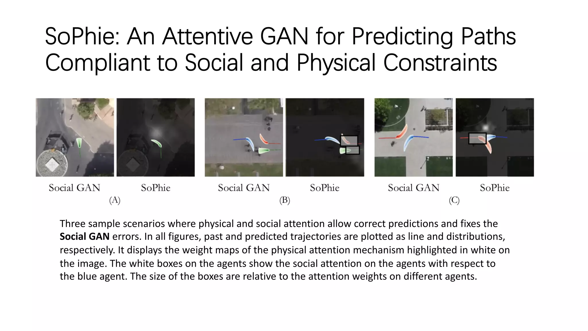 SoPhie: An Attentive GAN for Predicting Paths
Compliant to Social and Physical Constraints
Three sample scenarios where physical and social attention allow correct predictions and fixes the
Social GAN errors. In all figures, past and predicted trajectories are plotted as line and distributions,
respectively. It displays the weight maps of the physical attention mechanism highlighted in white on
the image. The white boxes on the agents show the social attention on the agents with respect to
the blue agent. The size of the boxes are relative to the attention weights on different agents.
 