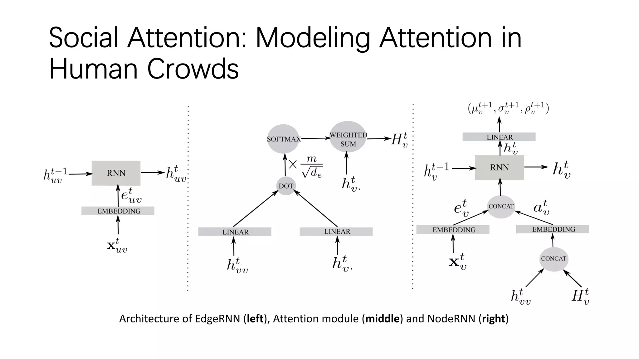 Social Attention: Modeling Attention in
Human Crowds
Architecture of EdgeRNN (left), Attention module (middle) and NodeRNN (right)
 