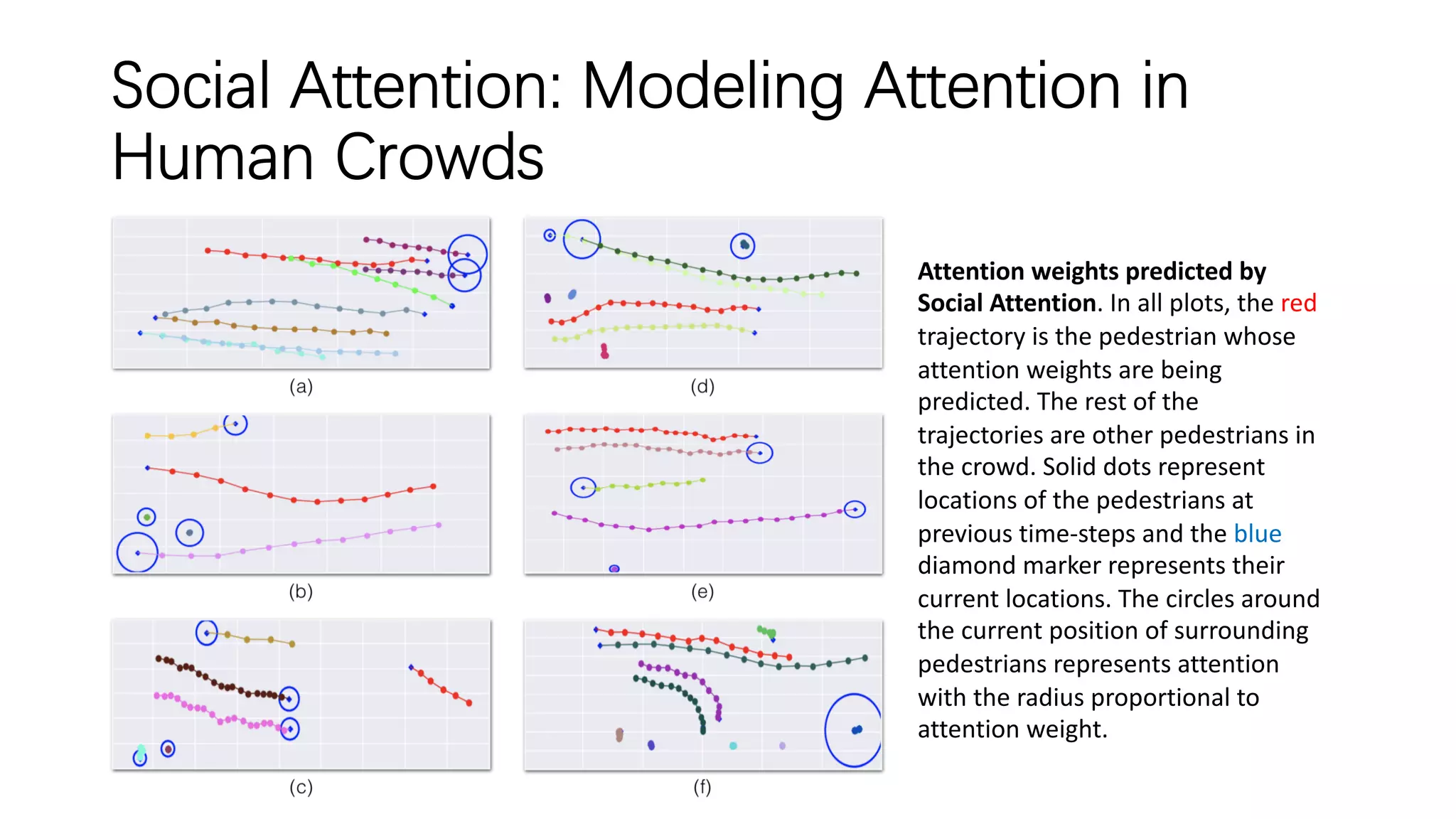 Social Attention: Modeling Attention in
Human Crowds
Attention weights predicted by
Social Attention. In all plots, the red
trajectory is the pedestrian whose
attention weights are being
predicted. The rest of the
trajectories are other pedestrians in
the crowd. Solid dots represent
locations of the pedestrians at
previous time-steps and the blue
diamond marker represents their
current locations. The circles around
the current position of surrounding
pedestrians represents attention
with the radius proportional to
attention weight.
 